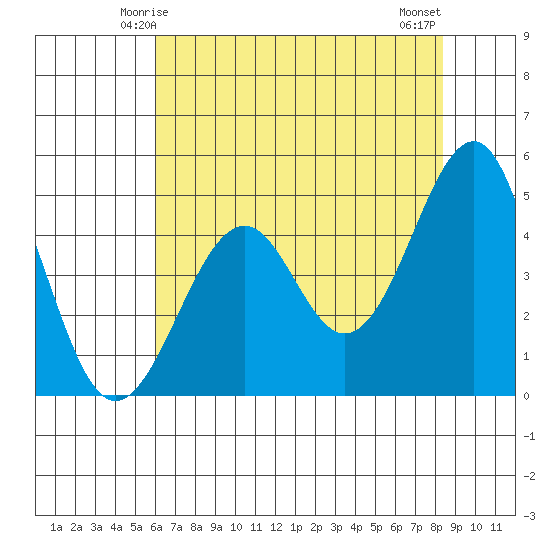 Fort Bragg tide chart for Thursday, May 14, 2026