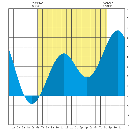 Fort Bragg tide chart for Friday, May 15, 2026