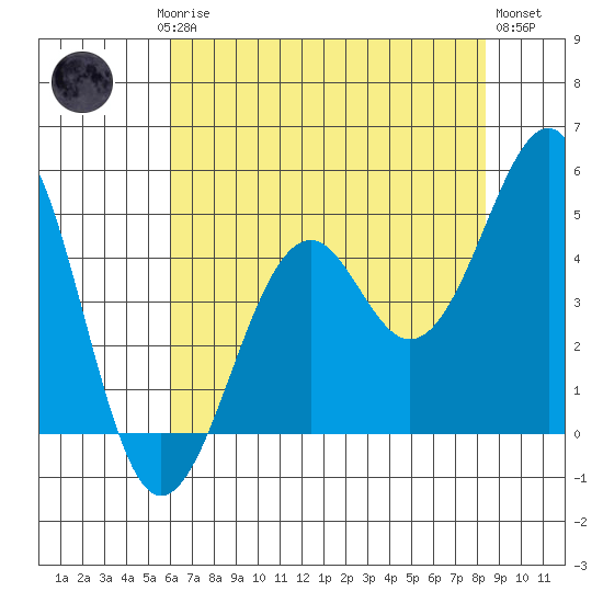 Fort Bragg tide chart for Saturday, May 16, 2026