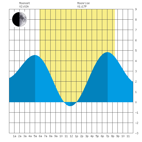 Fort Bragg tide chart for Saturday, May 23, 2026