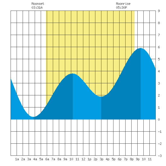 Fort Bragg tide chart for Wednesday, May 27, 2026