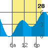 Fort Bragg tide chart for Thursday, May 28, 2026
