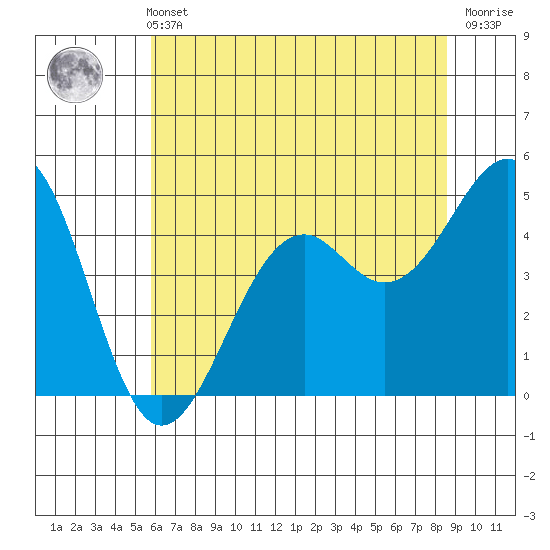 Fort Bragg tide chart for Sunday, May 31, 2026