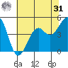 Fort Bragg tide chart for Sunday, May 31, 2026