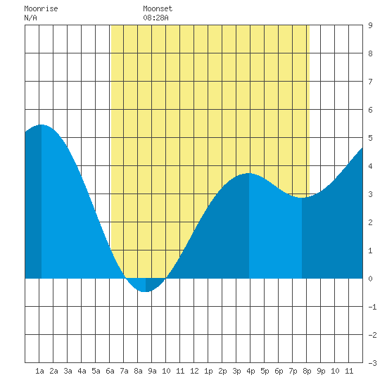 Fort Bragg tide chart for Tuesday, May 5, 2026
