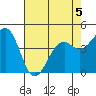 Fort Bragg tide chart for Tuesday, May 5, 2026