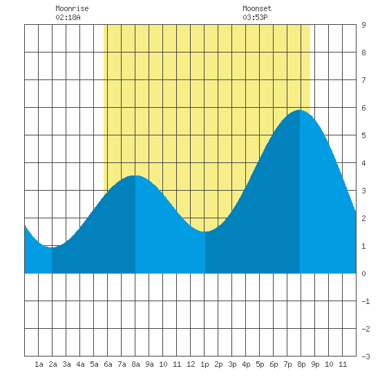 Fort Bragg tide chart for Wednesday, June 10, 2026