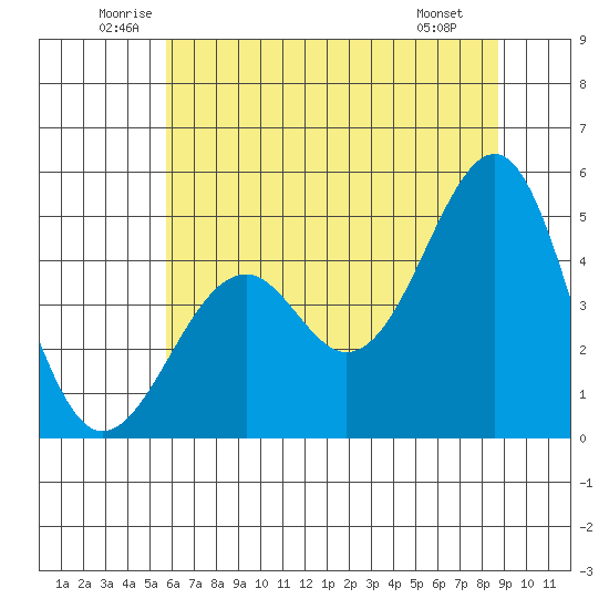 Fort Bragg tide chart for Thursday, June 11, 2026