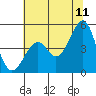 Fort Bragg tide chart for Thursday, June 11, 2026