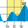Fort Bragg tide chart for Friday, June 12, 2026