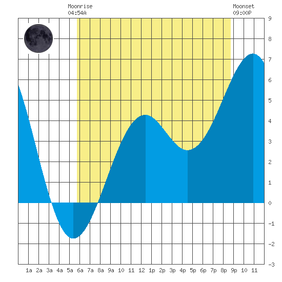 Fort Bragg tide chart for Sunday, June 14, 2026