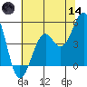 Fort Bragg tide chart for Sunday, June 14, 2026