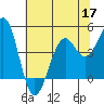 Fort Bragg tide chart for Wednesday, June 17, 2026