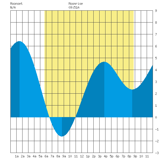 Fort Bragg tide chart for Thursday, June 18, 2026