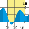 Fort Bragg tide chart for Friday, June 19, 2026