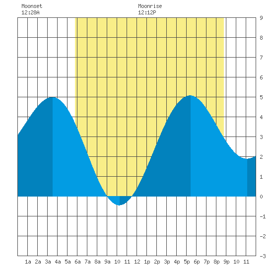 Fort Bragg tide chart for Saturday, June 20, 2026