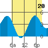 Fort Bragg tide chart for Saturday, June 20, 2026