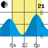 Fort Bragg tide chart for Sunday, June 21, 2026
