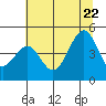 Fort Bragg tide chart for Monday, June 22, 2026