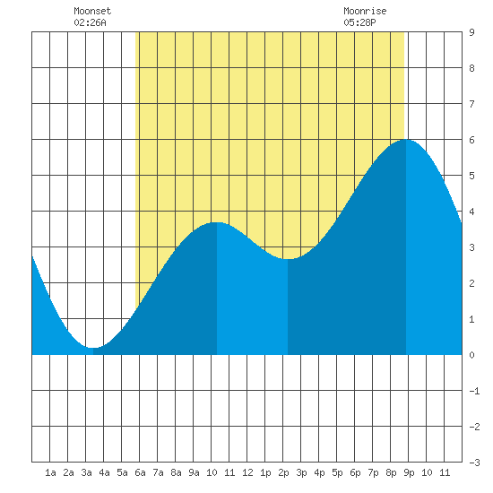 Fort Bragg tide chart for Thursday, June 25, 2026