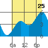 Fort Bragg tide chart for Thursday, June 25, 2026