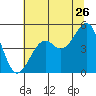 Fort Bragg tide chart for Friday, June 26, 2026