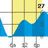 Fort Bragg tide chart for Saturday, June 27, 2026