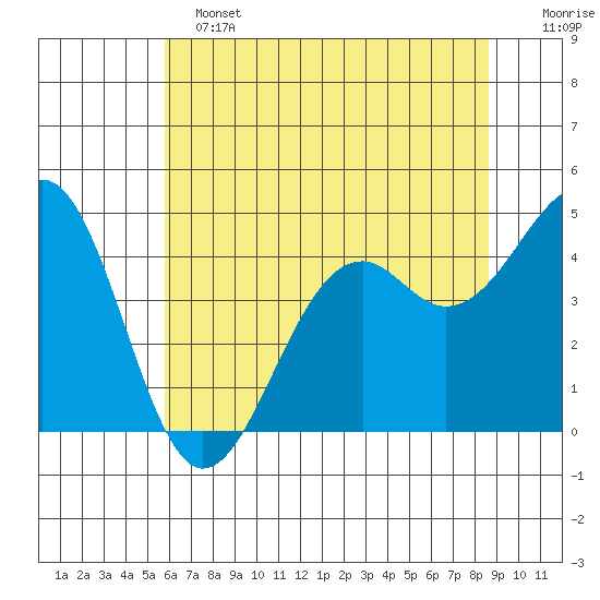 Fort Bragg tide chart for Tuesday, June 2, 2026