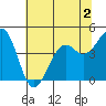 Fort Bragg tide chart for Tuesday, June 2, 2026