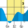 Fort Bragg tide chart for Wednesday, June 3, 2026