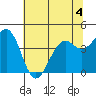 Fort Bragg tide chart for Thursday, June 4, 2026