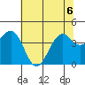 Fort Bragg tide chart for Saturday, June 6, 2026