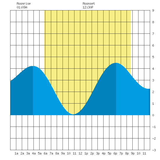 Fort Bragg tide chart for Sunday, June 7, 2026