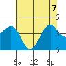 Fort Bragg tide chart for Sunday, June 7, 2026