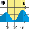 Fort Bragg tide chart for Monday, June 8, 2026