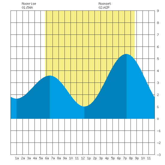 Fort Bragg tide chart for Tuesday, June 9, 2026