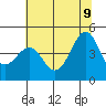 Fort Bragg tide chart for Tuesday, June 9, 2026