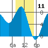 Ilwaco USCG tide chart for Monday, January 11, 2021