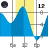 Ilwaco USCG tide chart for Tuesday, January 12, 2021
