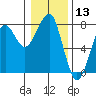 Ilwaco USCG tide chart for Wednesday, January 13, 2021