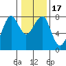 Ilwaco USCG tide chart for Sunday, January 17, 2021