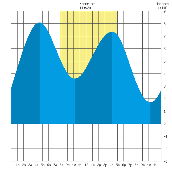 Ilwaco USCG tide chart for Monday, January 18, 2021