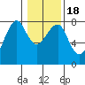 Ilwaco USCG tide chart for Monday, January 18, 2021