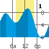 Ilwaco USCG tide chart for Friday, January 1, 2021
