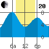 Ilwaco USCG tide chart for Wednesday, January 20, 2021