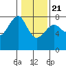 Ilwaco USCG tide chart for Thursday, January 21, 2021