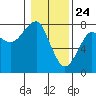 Ilwaco USCG tide chart for Sunday, January 24, 2021