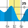 Ilwaco USCG tide chart for Monday, January 25, 2021