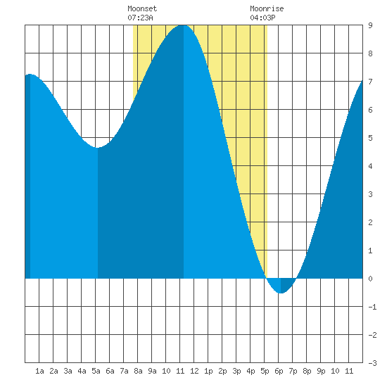 Ilwaco USCG tide chart for Wednesday, January 27, 2021