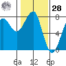 Ilwaco USCG tide chart for Thursday, January 28, 2021